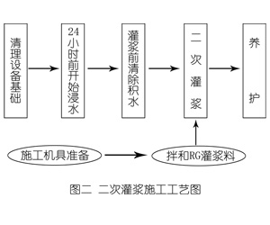 新市灌浆料施工工艺—文字完整版